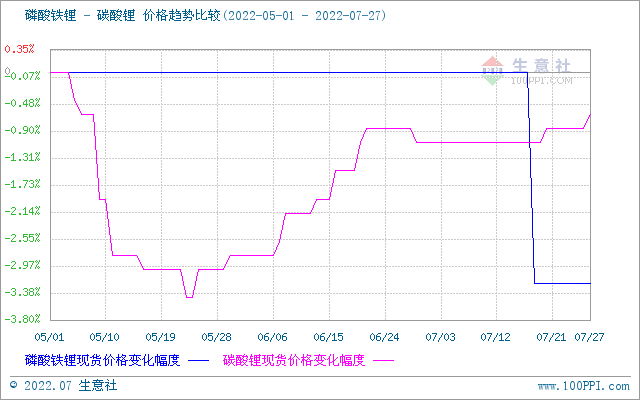 7月碳酸锂价格稍有上浮 短期持续高位整理