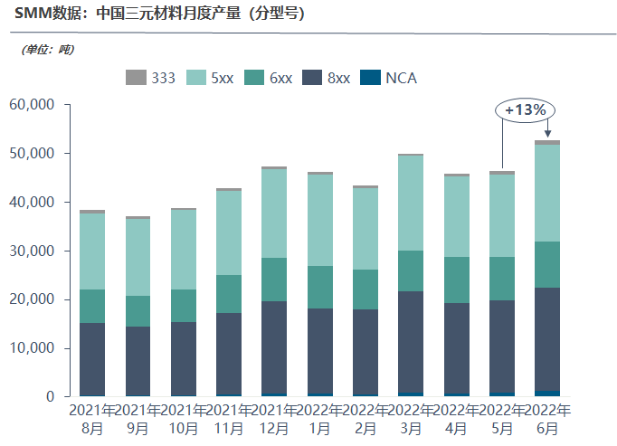上半年中国三元正极材料产量总计28.5万吨，竞争有多胶着？