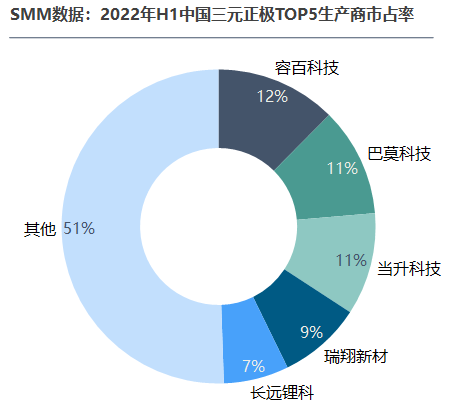 上半年中国三元正极材料产量总计28.5万吨，竞争有多胶着？