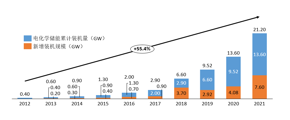 全球电化学储能市场规模