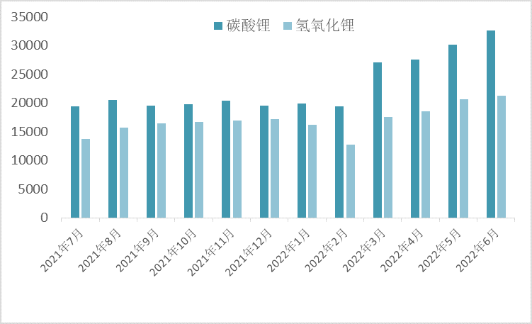 2021年7月-2022年6月SMM碳酸锂和氢氧化锂产量