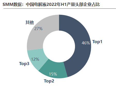 2022年上半年电解液产量达29万，后市走势将如何？