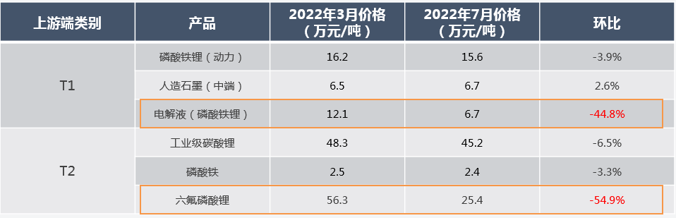 2022年3月及7月磷酸铁锂电芯原材料价格变动