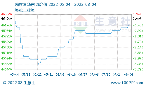 碳酸锂价格仍有上涨 短期稳中偏强震荡