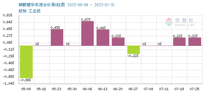 碳酸锂价格仍有上涨 短期稳中偏强震荡