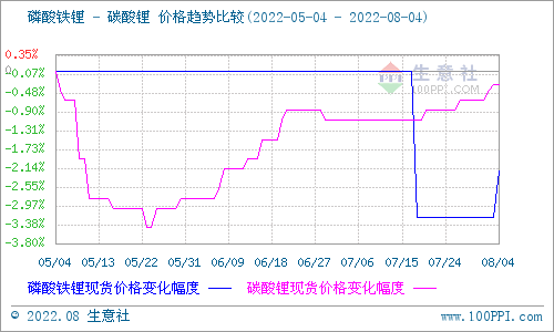 碳酸锂价格仍有上涨 短期稳中偏强震荡