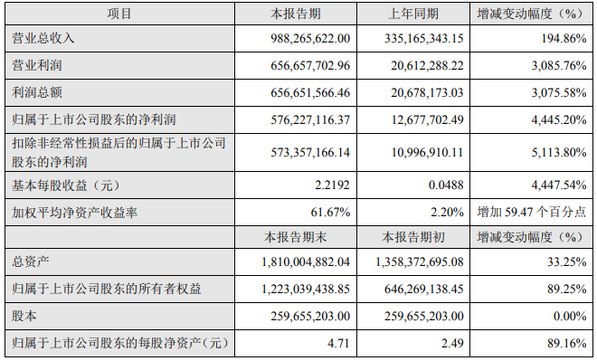 融捷股份2022年半年度主要财务数据和指标（单位：元）