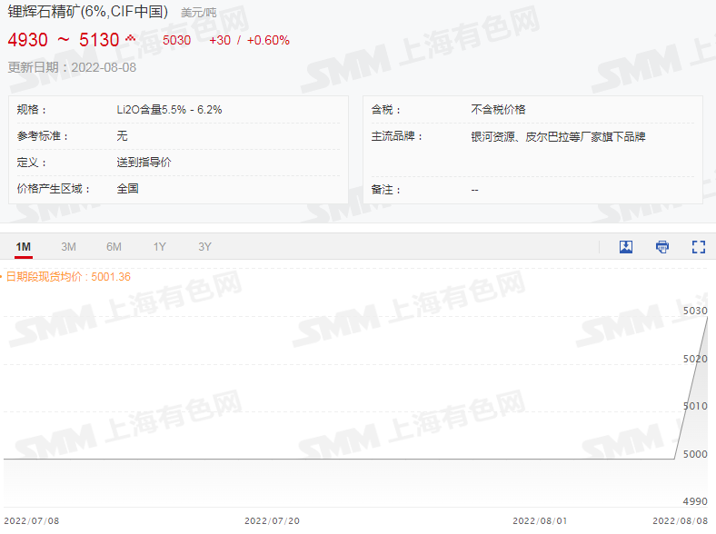 锂辉石精矿均价继续上行破5000美元！碳酸锂再涨1500元