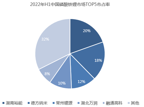 上半年磷酸铁锂市场TOP5市占率