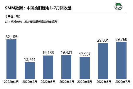 7月国内废旧锂电回收2.98万吨 废料供需矛盾愈发突出