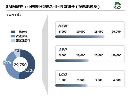 7月国内废旧锂电回收2.98万吨 废料供需矛盾愈发突出