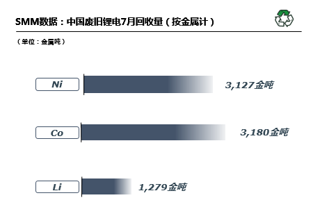 7月国内废旧锂电回收2.98万吨 废料供需矛盾愈发突出