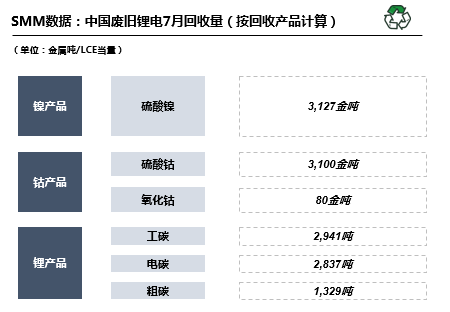 7月国内废旧锂电回收2.98万吨 废料供需矛盾愈发突出