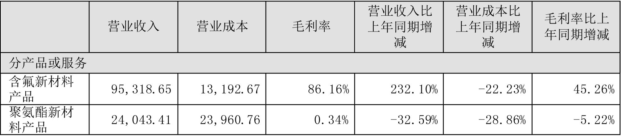 联创股份上半年分产品或服务主要财务数据（单位：万元）