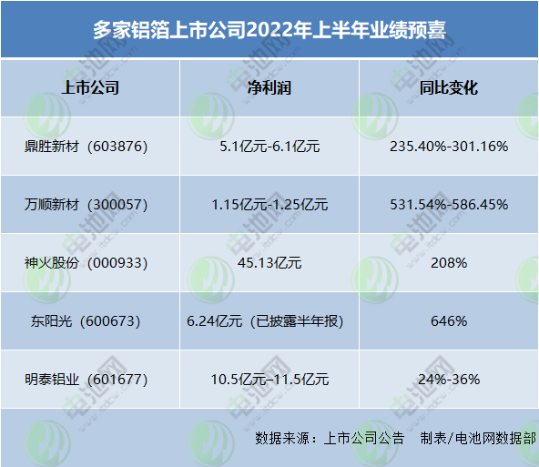 多家铝箔上市公司2022年上半年业绩预喜