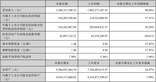 科达利上半年主要会计数据和财务指标（单位：元）