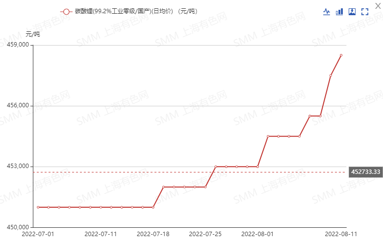 连续上涨！六氟磷酸锂下半年能否登上价格“快速路”？