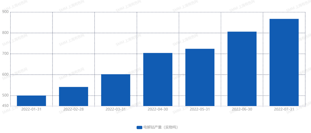 电钴价格变化匆匆 钴盐价格走向将何去何从？