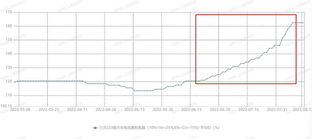 电钴价格变化匆匆 钴盐价格走向将何去何从？
