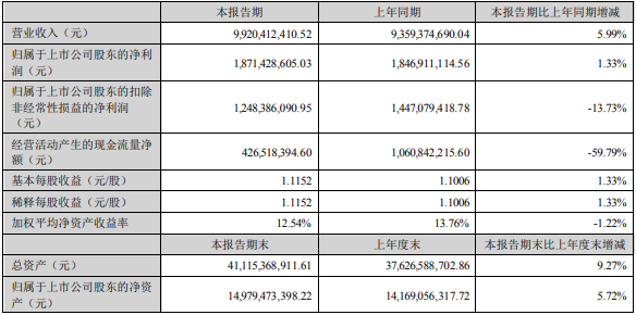 中材科技上半年主要会计数据和财务指标（单位：元）