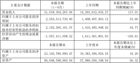 华友钴业上半年主要会计数据和财务指标（单位：元）
