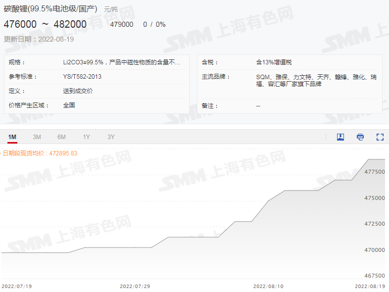 限电影响锂盐上下游供应 电解钴价格周涨1.3万