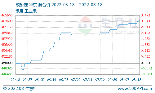 碳酸锂价格仍小幅上行 短期偏强整理