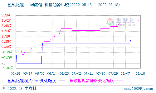 碳酸锂价格仍小幅上行 短期偏强整理