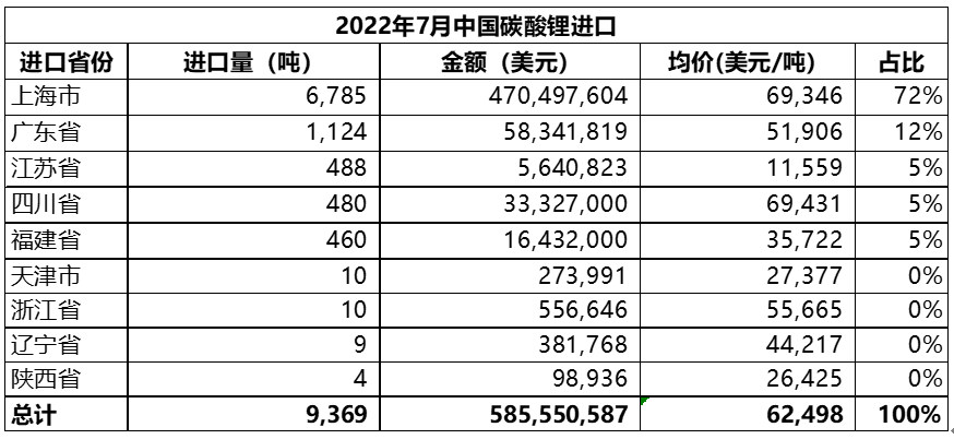 碳酸锂,锂盐,锂精矿