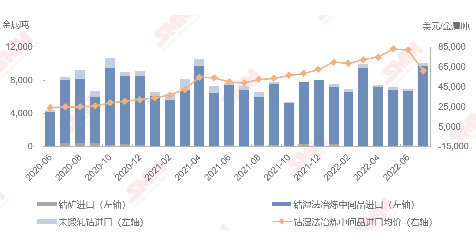 7月钴原料到港量大幅上涨 进口量江西涨幅位居榜首