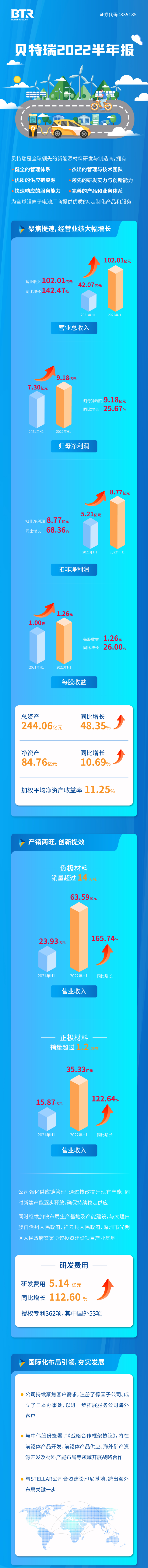 贝特瑞上半年负极材料销量超14万吨 正极材料销量超1.2万吨