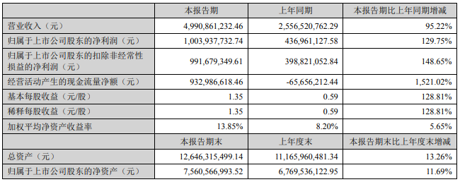 2022年上半年新宙邦主要会计数据 单位：元