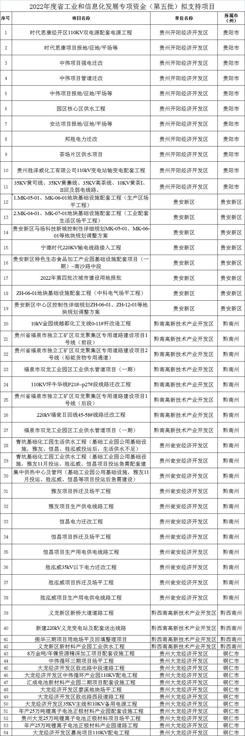 2022年工业和信息化发展专项资金第五批拟支持项目公示清单