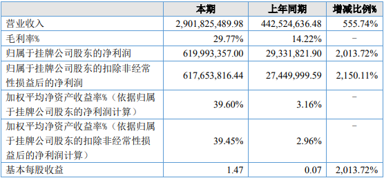 安达科技上半年主要会计数据（单位：元）