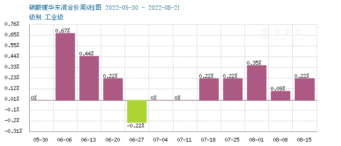 碳酸锂,磷酸铁锂,锂电材料