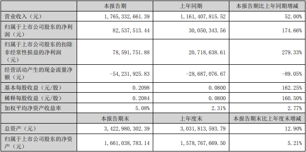 光华科技2022年上半年主要会计数据和财务指标（单位：元）