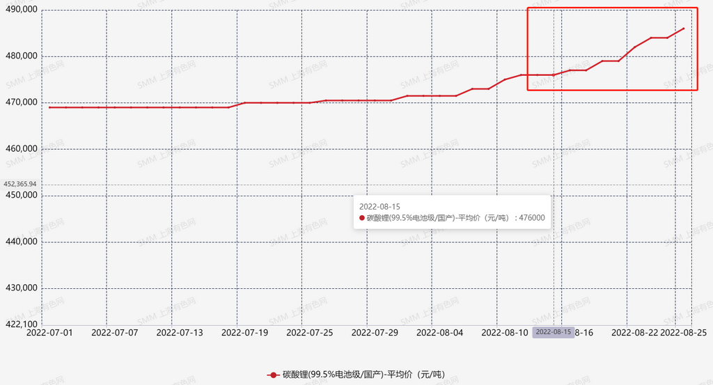 限电风波未平 锂盐市场风浪已至？