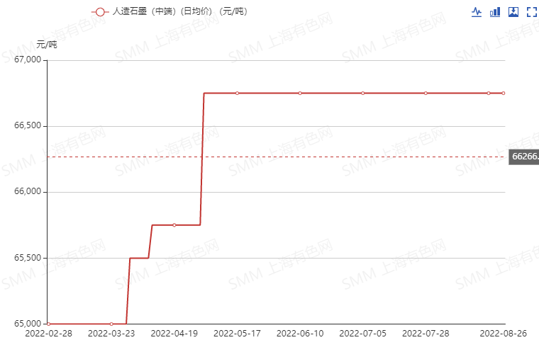 “沉寂已久”的负极市场情况如何 下半年价格是否继续上涨？