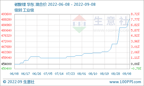碳酸锂价格持续上涨 短期稳中偏强整理