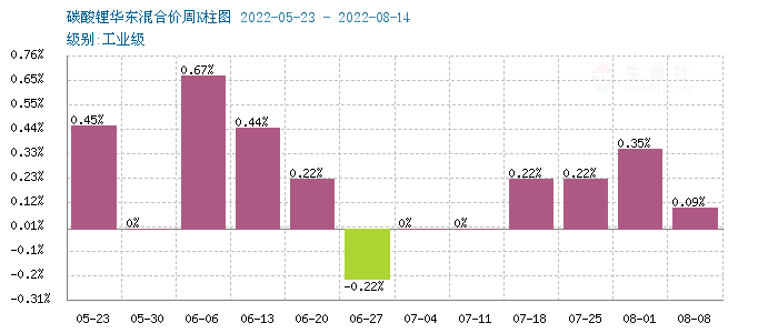 碳酸锂价格持续上涨 短期稳中偏强整理