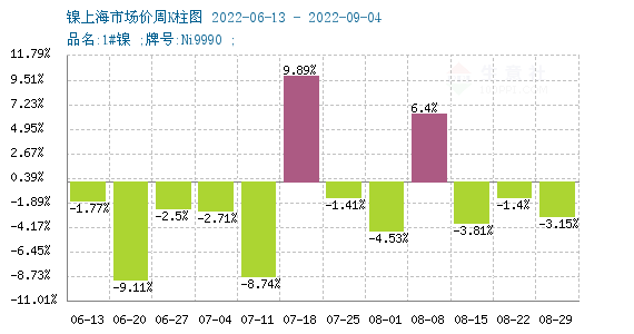 镍周度涨跌图