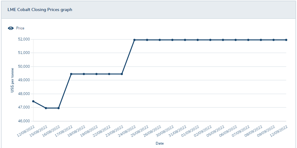 需求预期不佳 国内钴价又跌