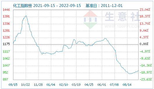 磷酸铁锂市场平稳运行为主 动力型优等品价格152000元/吨