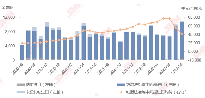 8月中国钴原料进口总量1.1万吨金属吨 同比上涨66%