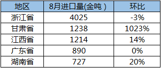 8月中国钴原料进口总量1.1万吨金属吨 同比上涨66%