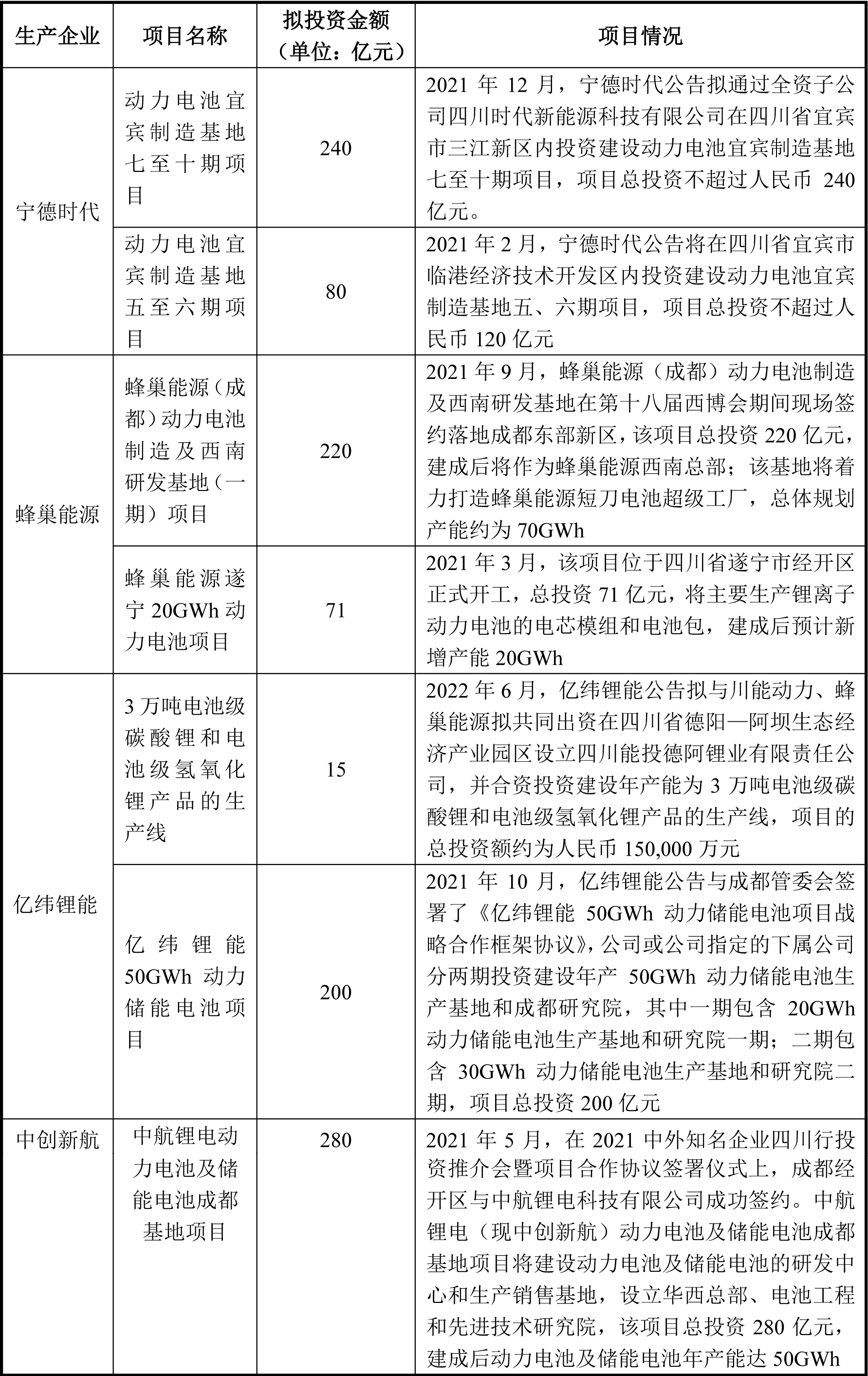 2021年以来宁德时代、蜂巢能源、亿纬锂能、中创新航在西南的布局情况