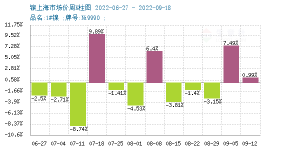 下游接受度偏弱 镍价“过山车”走势