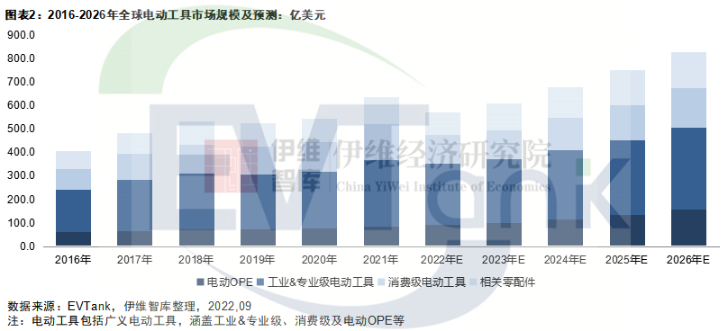 中国电动工具行业发展白皮书（2022年）