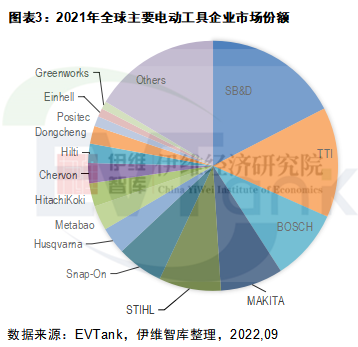 中国电动工具行业发展白皮书（2022年）