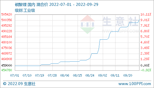 9月碳酸锂价格持续走高 短期偏强震荡